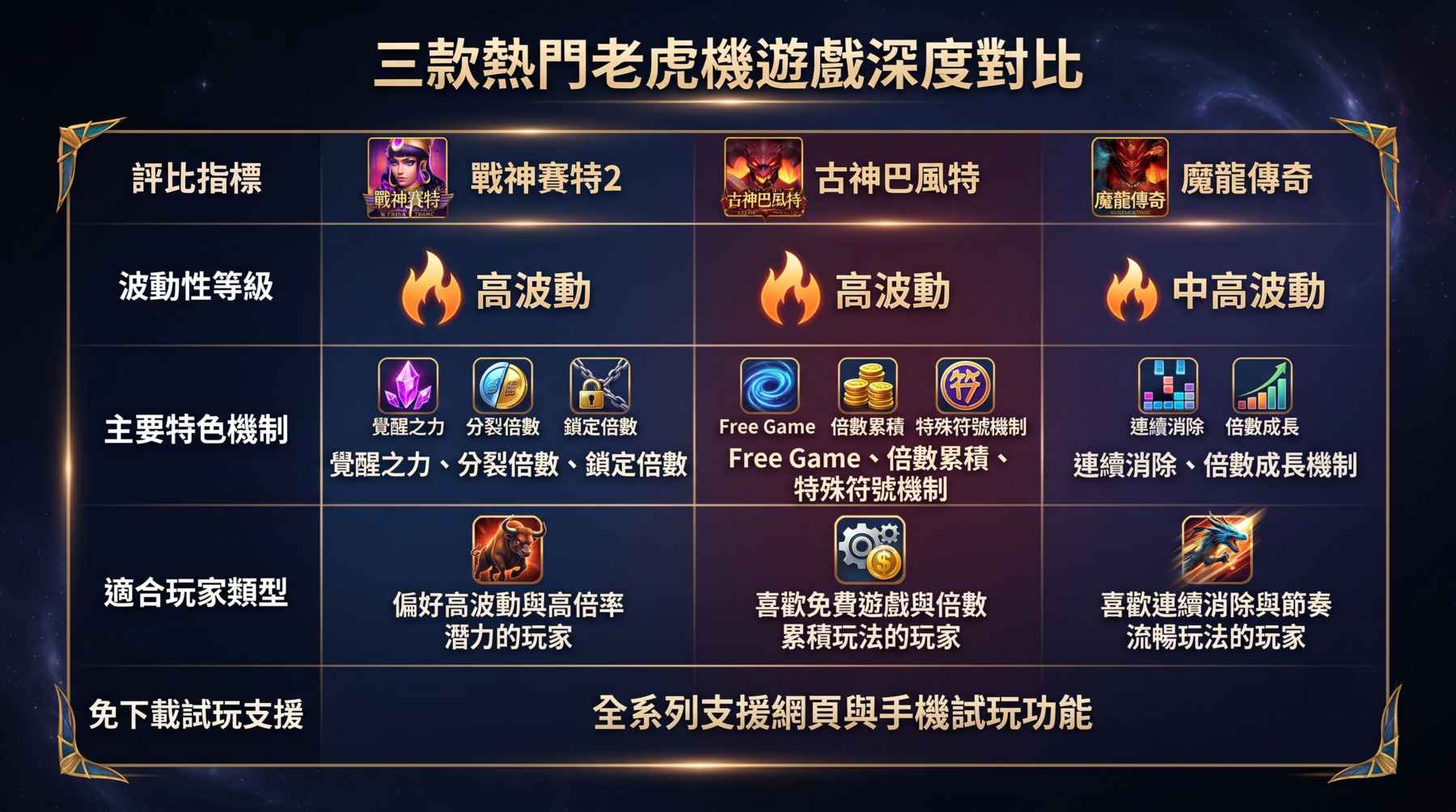 熱門老虎機特色對比|戰神賽特2、古神巴風特、魔龍傳奇